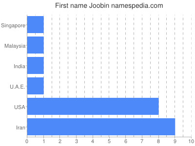Given name Joobin