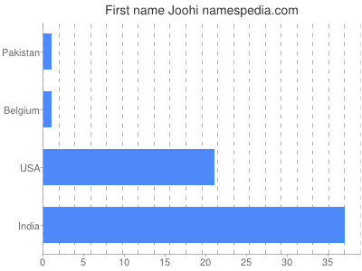 Given name Joohi