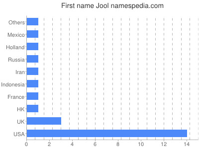 Given name Jool