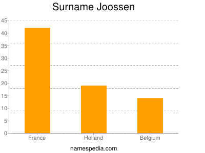 Surname Joossen
