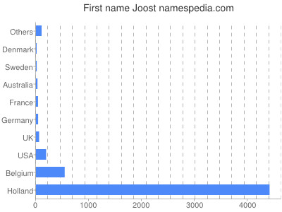 Given name Joost