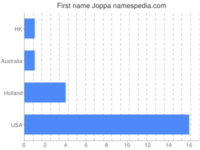 Given name Joppa
