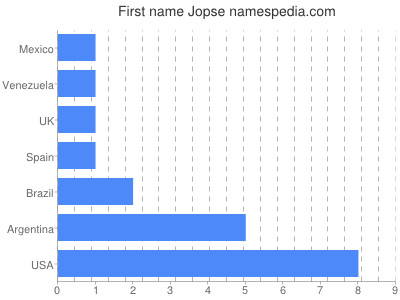 Given name Jopse