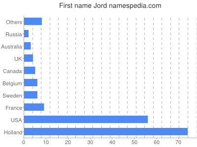 Given name Jord
