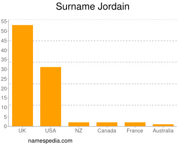 Surname Jordain