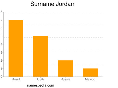 Surname Jordam