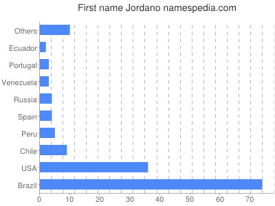 Given name Jordano