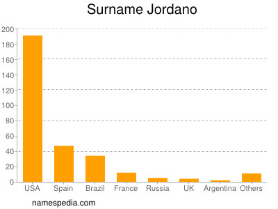 Surname Jordano