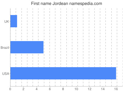 Given name Jordean