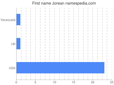 Given name Jorean