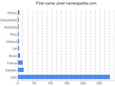 Given name Jorel