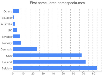 Given name Joren