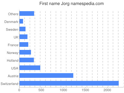 Given name Jorg