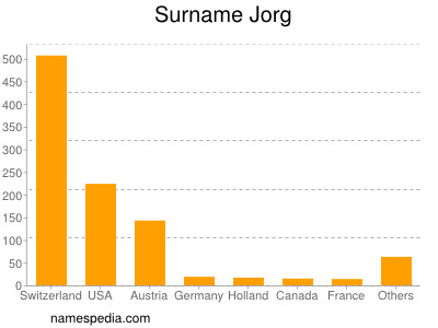 Surname Jorg