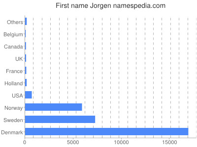 Given name Jorgen