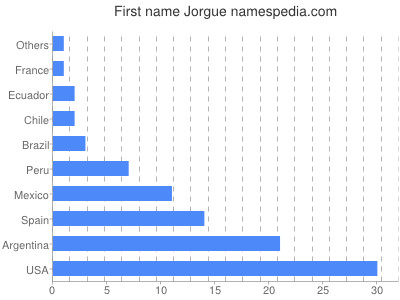 Given name Jorgue
