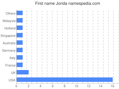 Given name Jorida