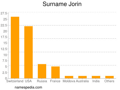 Surname Jorin