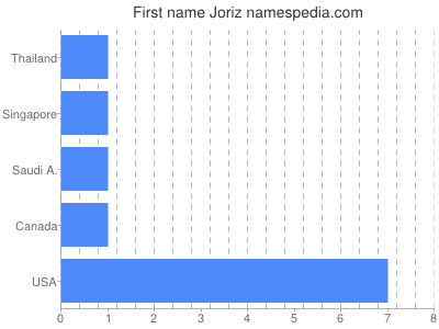 Given name Joriz