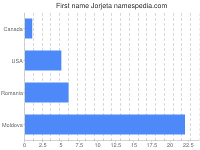 Given name Jorjeta