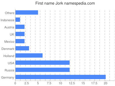 Given name Jork