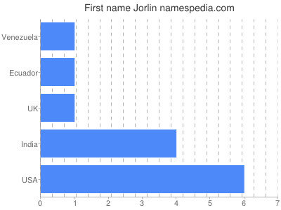 Given name Jorlin