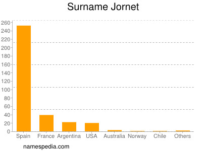Surname Jornet