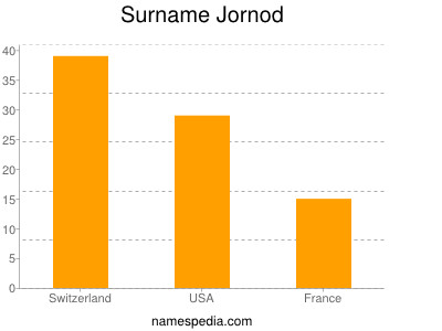 Surname Jornod