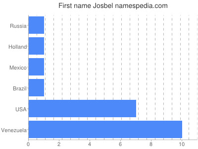 Given name Josbel