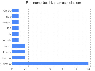 Given name Joschka