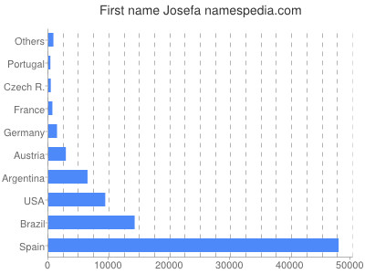 Given name Josefa