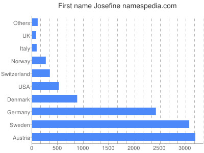 Given name Josefine