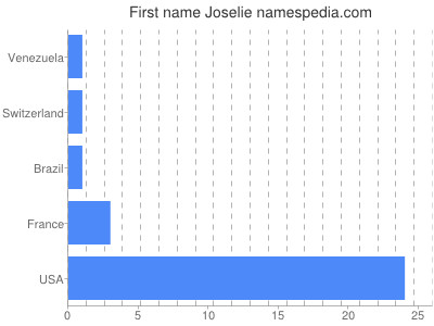 Given name Joselie