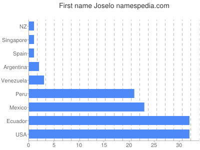 Given name Joselo