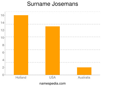 Surname Josemans