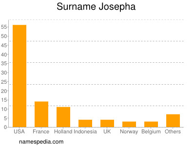 Surname Josepha