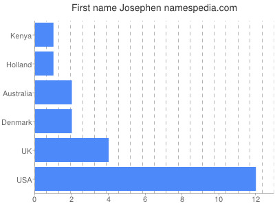 Given name Josephen