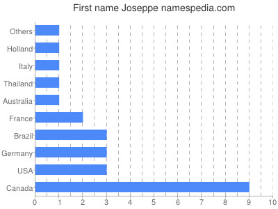 Given name Joseppe