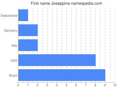 Given name Joseppina