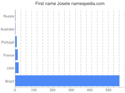Given name Josete
