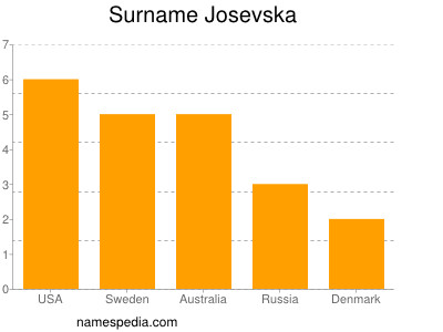 Surname Josevska