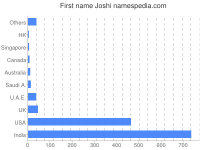 Given name Joshi