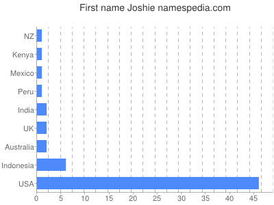 Given name Joshie
