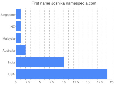 Given name Joshika