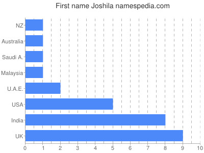 Given name Joshila