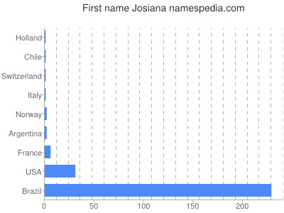 Given name Josiana