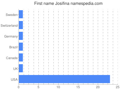 Given name Josifina