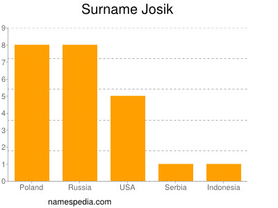 Surname Josik