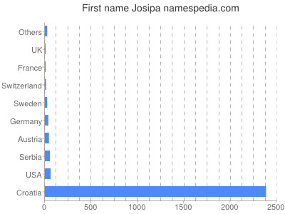 Given name Josipa