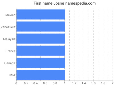Given name Josne